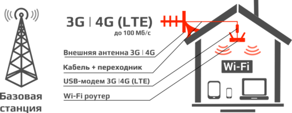 распространение сигнала yota схема